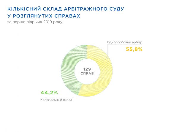 Склад арбітражного суду-1