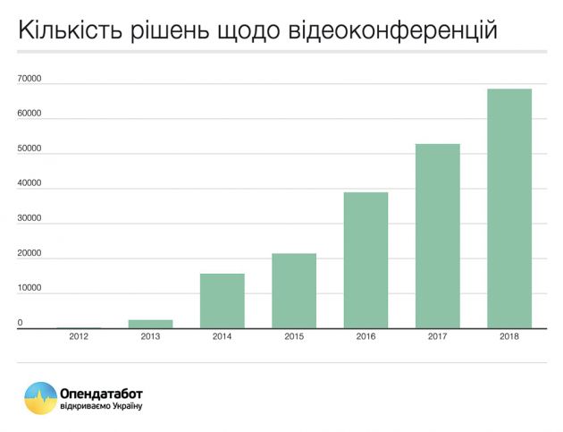 За останній рік в Україні було проведено 73 500 відеоконференцій