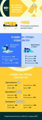 Інфографіка_OLX Нерухомість_Одеса чи Ворохта — де планувати свій літній відпочинок — аналітика