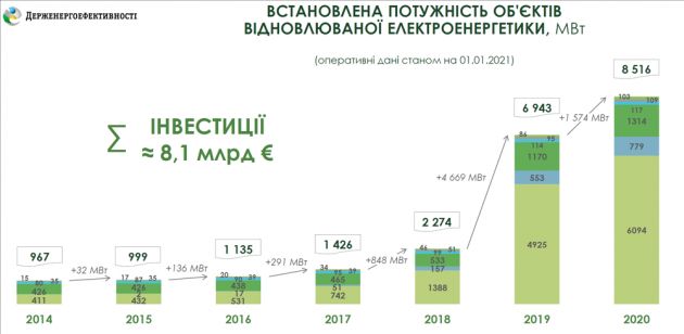 Зростання встановленої потужності об’єктів відновлюваної енергетики