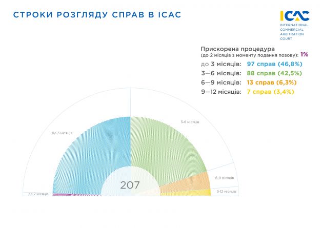 Строки розгляду справ_ukr