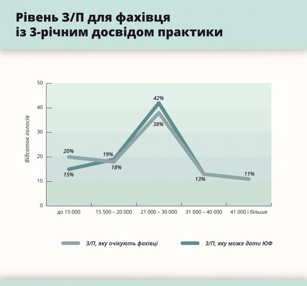 3-річний-досвід