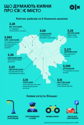 Інфографіка_OLX Нерухомість_Який район Києва назвали найкращим у світі, а де хочуть бачити аеропорт — опитування