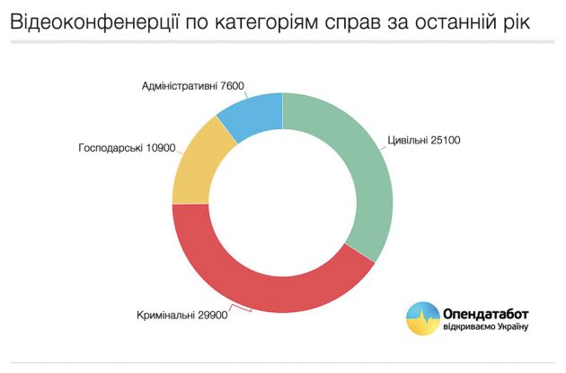 Як призначалися відеоконференції за весь період свого існування.