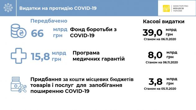 видатки на протидію ковід