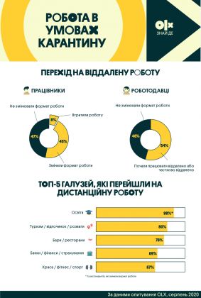 Інфографіка_OLX Робота_58% працівників не проти продовжувати роботу віддалено — результати опитування