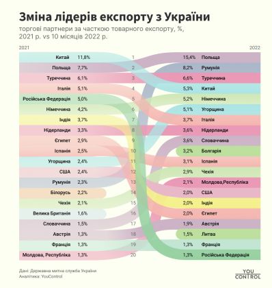 Зміна лідерів експорту з України_YouControl