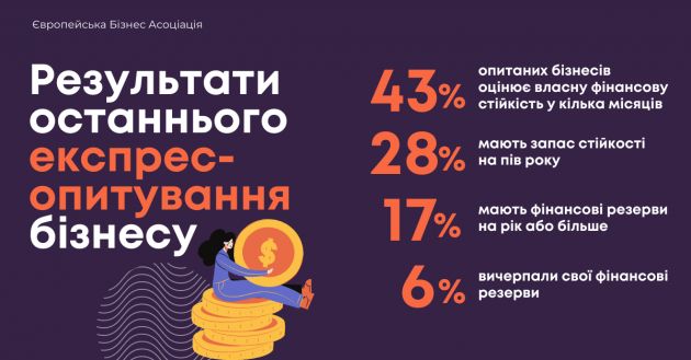 Результати експрес-опитування бізнесу