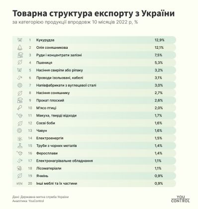 Товарна структура експорту з України_YouControl