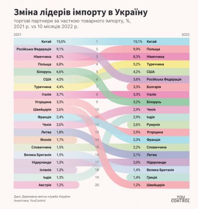 Зміна лідерів імпорту в Україну_YouControl