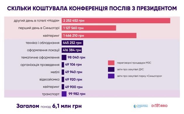 закупівлі для конференції_інфографіка