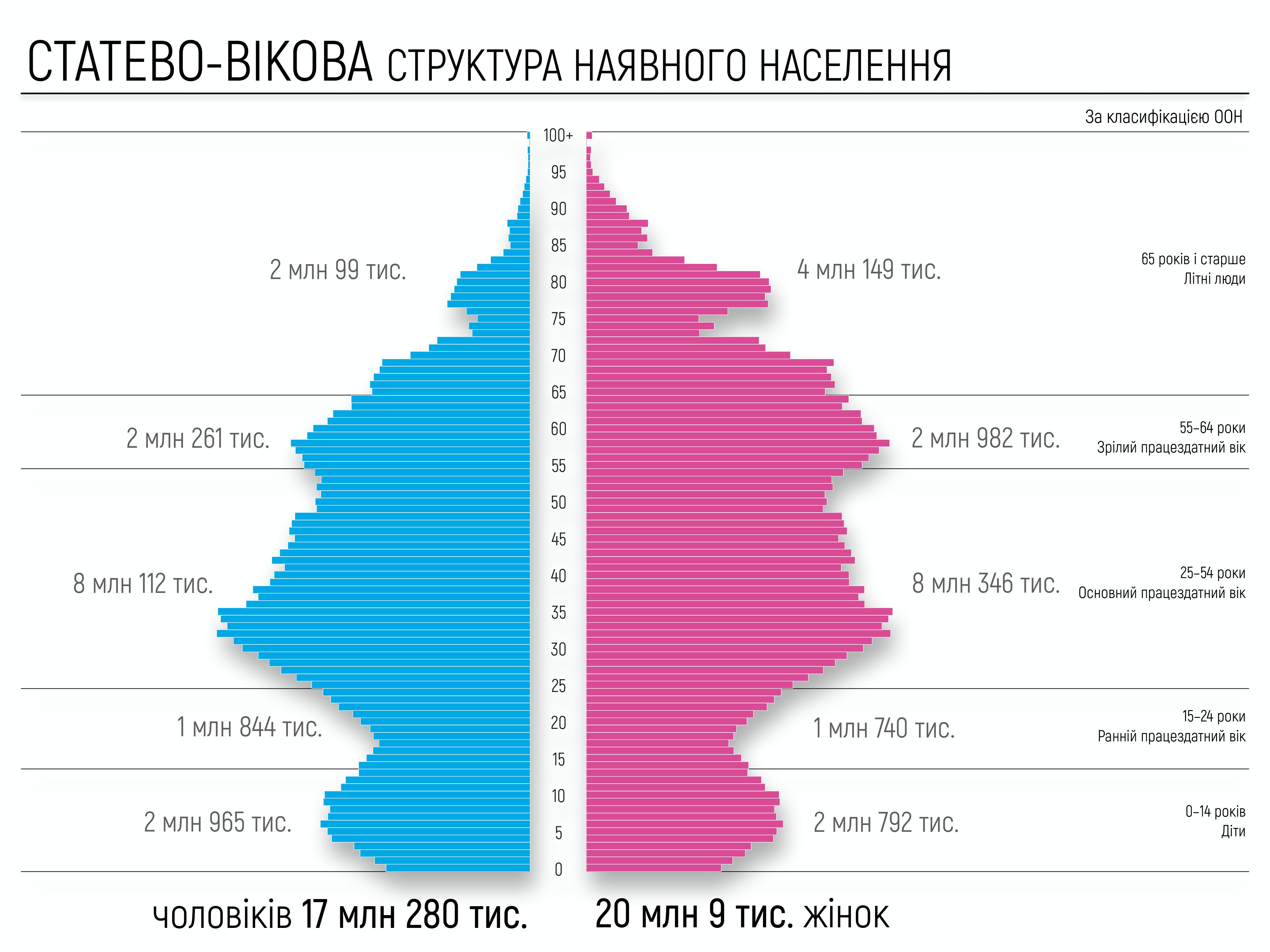 Население украины 2023. Половозрастная структура населения Украины 2021. Численность населения Украины по областям на 2021. Половозрастная пирамида Монако. Возрастной состав населения Украины 2020.