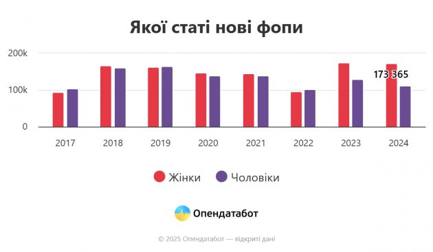 Report Якої статі нові фопи