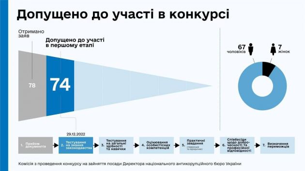 Комісія НАБУ