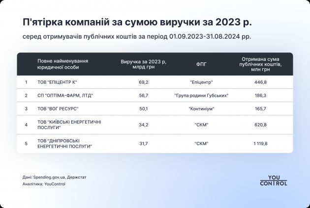 Top 5 companies by the amount of revenue among recipients of public funds_YouControl