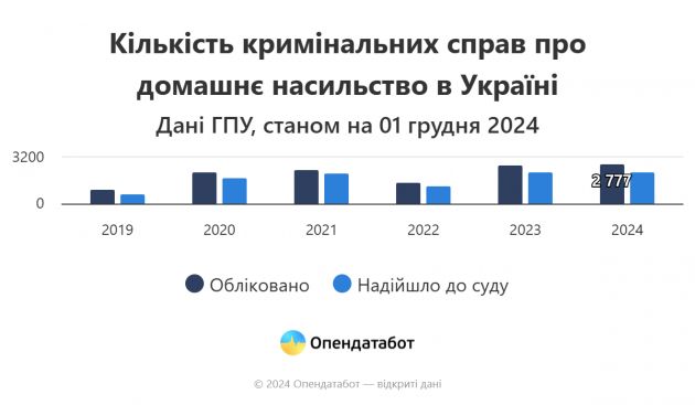 Report Кількість кримінальних справ про домашнє насильство в Україні