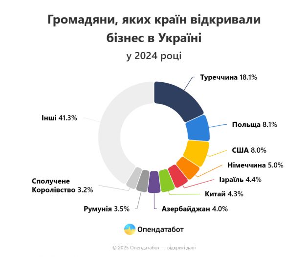 Report Громадяни, яких країн відкривали бізнес в Україні