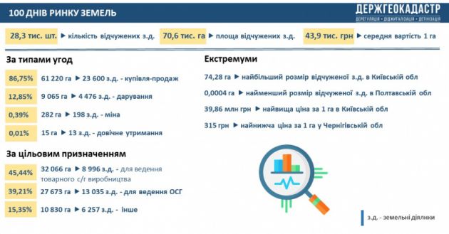 100 днів 2