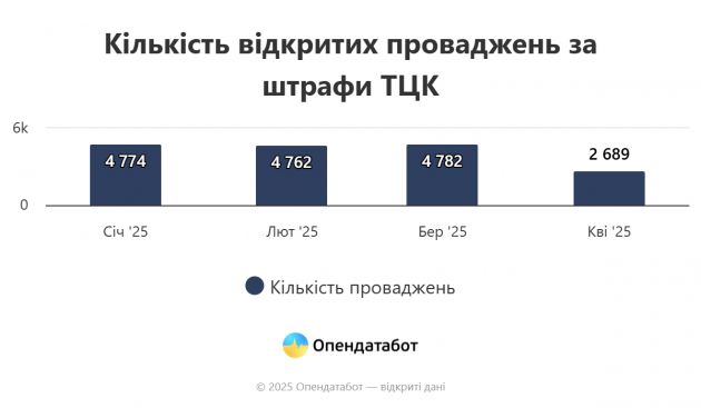 Кількість відкритих проваджень за штрафи ТЦК