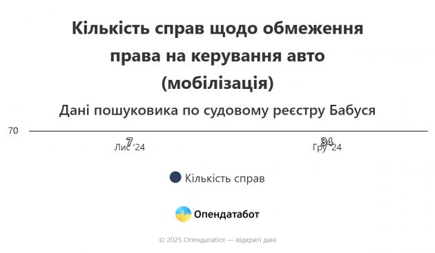 Report Кількість справ щодо обмеження права на керування авто (мобілізація)