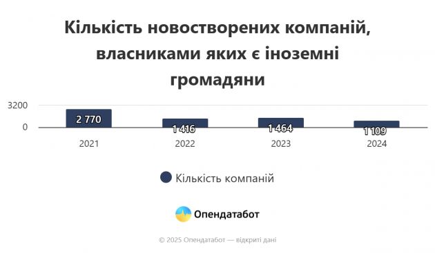 Report Кількість новостворених компаній, власниками яких є іноземні громадяни