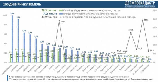 100 днів