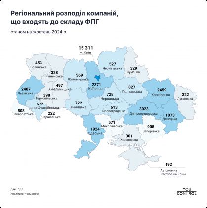 Regional distribution of companies included in FIG_YouControl