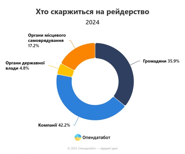 Report Хто скаржиться на рейдерство