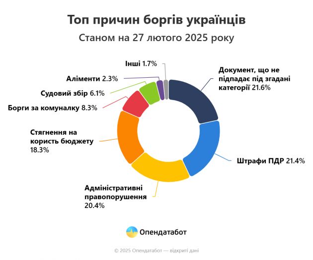 Report Топ причин боргів українців