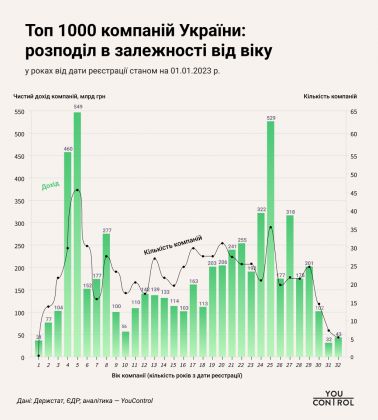 Top 1000 companies of Ukraine distribution by age_YouControl