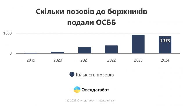 Report Скільки позовів до боржників подали ОСББ