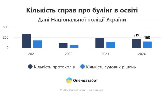 Report Кількість справ про булінг в освіті