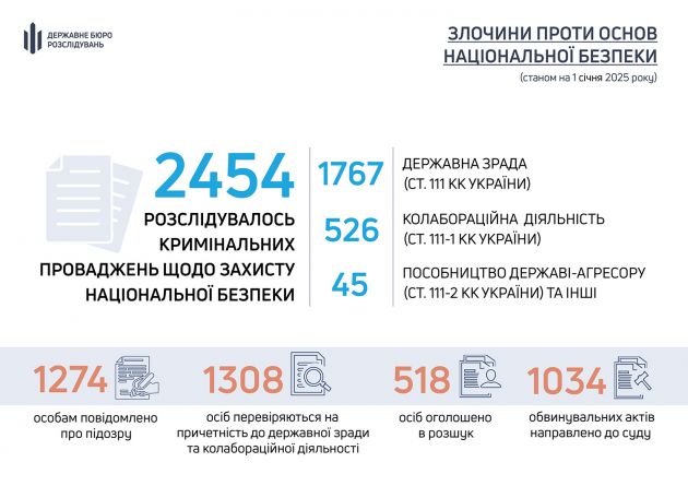 vid-pochatku-povnomasshtabnogo-vtorgnennya-rf-dbr-napravilo-do-sudu-ponad-1-tisyachu-obvinuvalnih-aktiv-shhodo-zlochiniv-proti-nacbezpeki