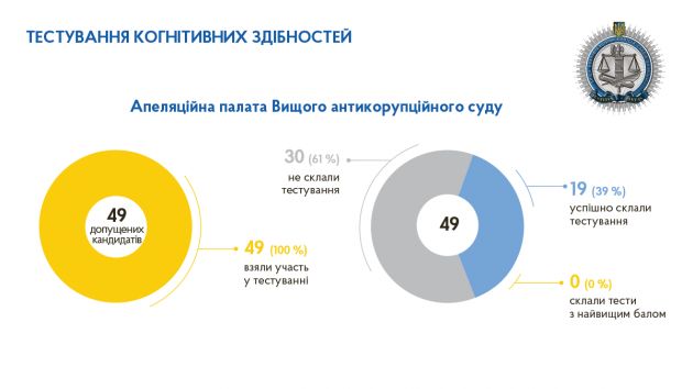 Тестування_когн_здібн_Ап_палата_ВАКС