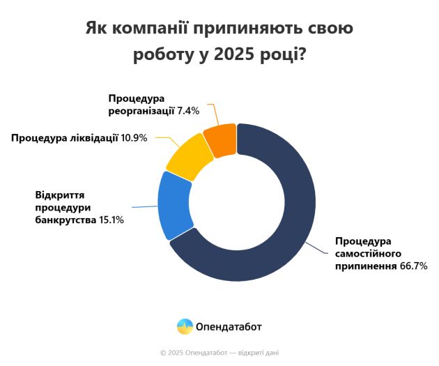 Report Як компанії припиняють свою роботу у 2025 році_