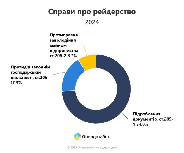 Report Справи про рейдерство