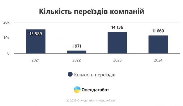 Report Кількість переїздів компаній