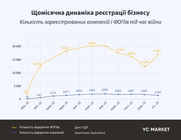 1-Щомісячна динаміка реєстрації бізнесу_ YC Market