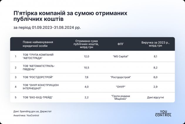 Top 5 companies by the amount of received public funds_YouControl