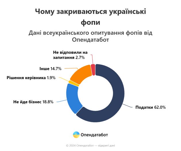 Report Чому закриваються українські фопи