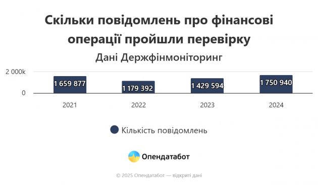 Report Скільки повідомлень про фінансові операції пройшли перевірку