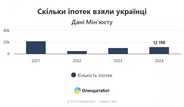 Report Скільки іпотек взяли українці