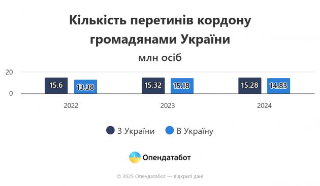 Report Кількість перетинів кордону громадянами України