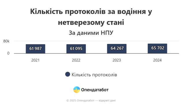 Report Кількість протоколів за водіння у нетверезому стані