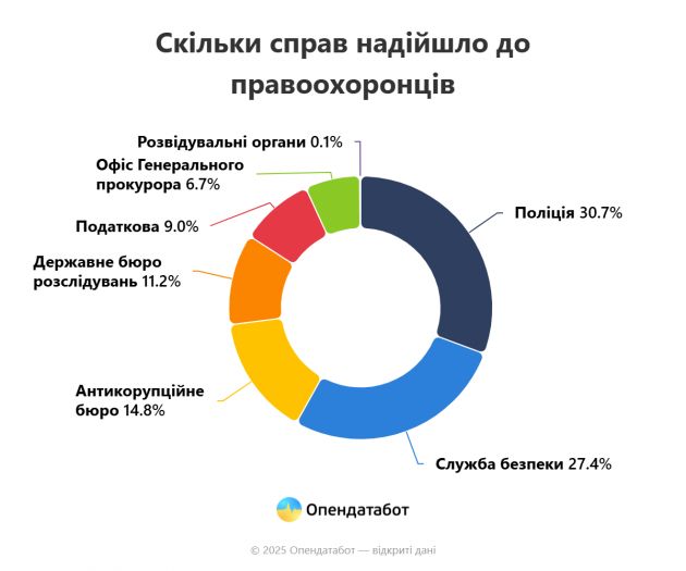 Report Скільки справ надійшло до правоохоронців