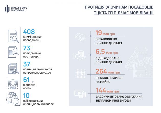 dbr-rozslidue-ponad-400-kriminalnih-provadzhen-za-faktami-zlovzhivan-posadovciv-tck-ta-sp-pid-chas-mobilizacii