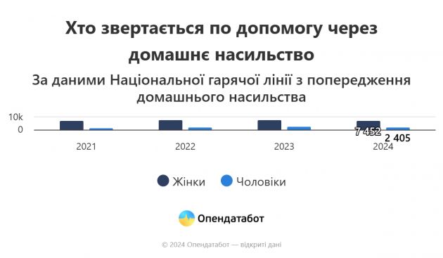 Report Хто звертається по допомогу через домашнє насильство