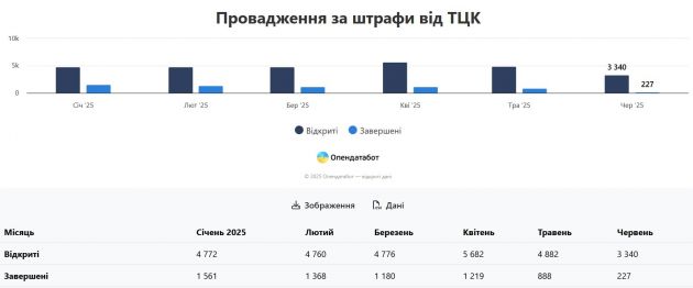 Провадження за штрафи від ТЦК
