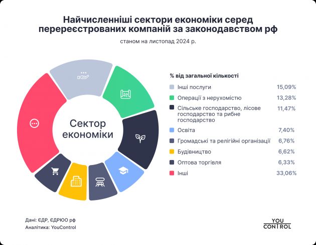 The most numerous economic sectors among registered companies under the legislation of the Russian Federation_YouControl