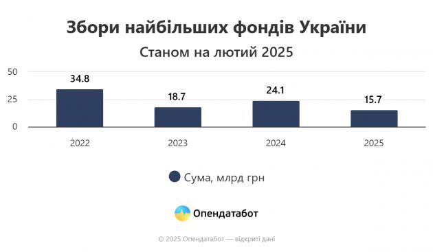 Report Збори найбільших фондів України